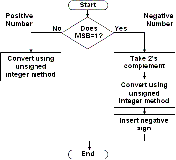 Process for converting a two's complement value to a decimal value
