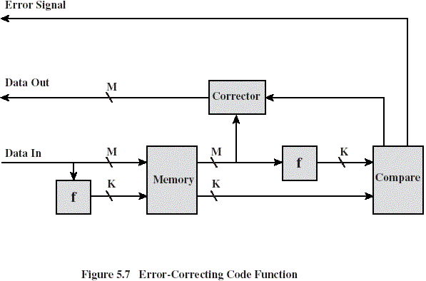 Stallings Error Correcting Code Function Diagram